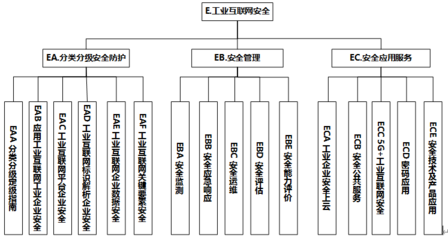 工業(yè)互聯(lián)網(wǎng)安全標(biāo)準(zhǔn)體系與互聯(lián)網(wǎng)安全服務(wù)的協(xié)同發(fā)展