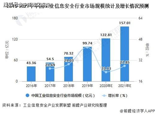 中旺解讀 中國(guó)工業(yè)信息安全行業(yè)市場(chǎng)現(xiàn)狀及競(jìng)爭(zhēng)格局分析——互聯(lián)網(wǎng)安全服務(wù)篇